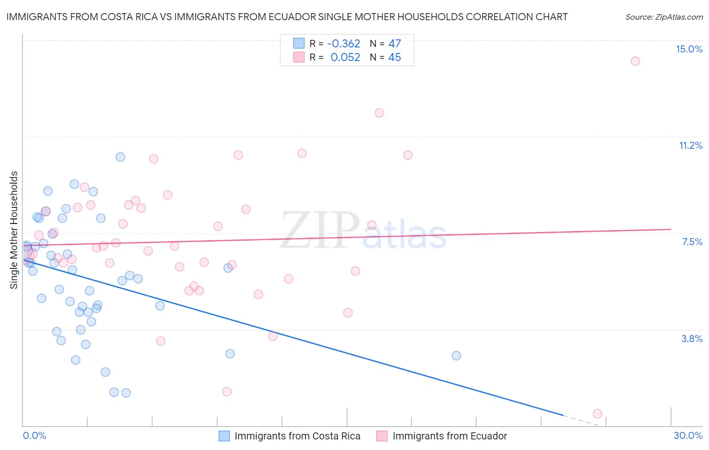 Immigrants from Costa Rica vs Immigrants from Ecuador Single Mother Households