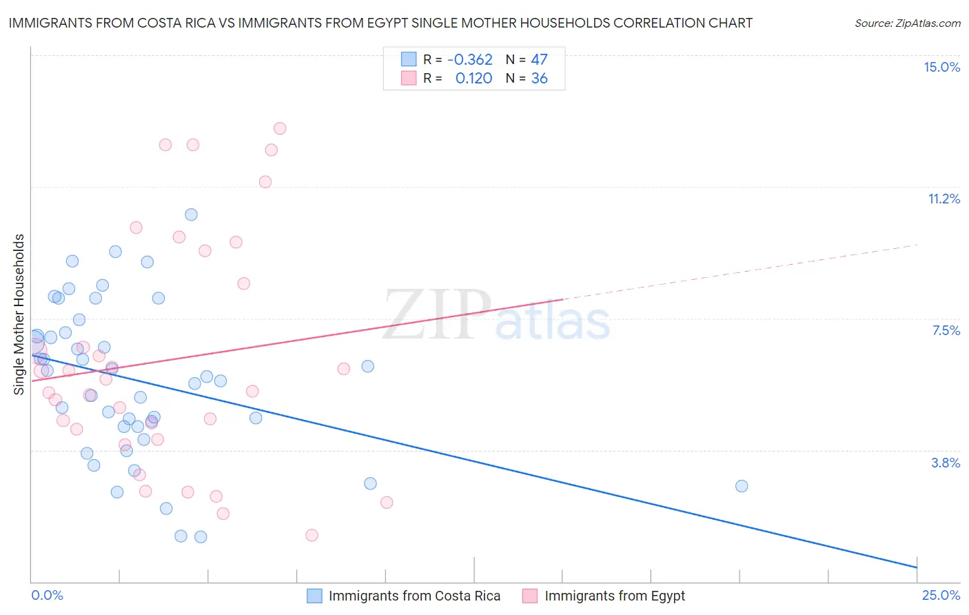 Immigrants from Costa Rica vs Immigrants from Egypt Single Mother Households