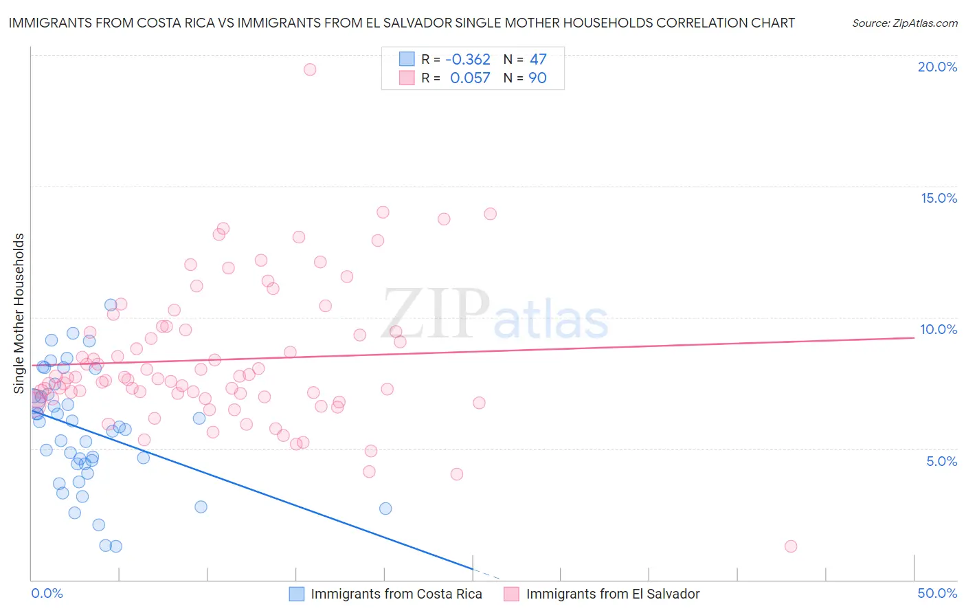 Immigrants from Costa Rica vs Immigrants from El Salvador Single Mother Households