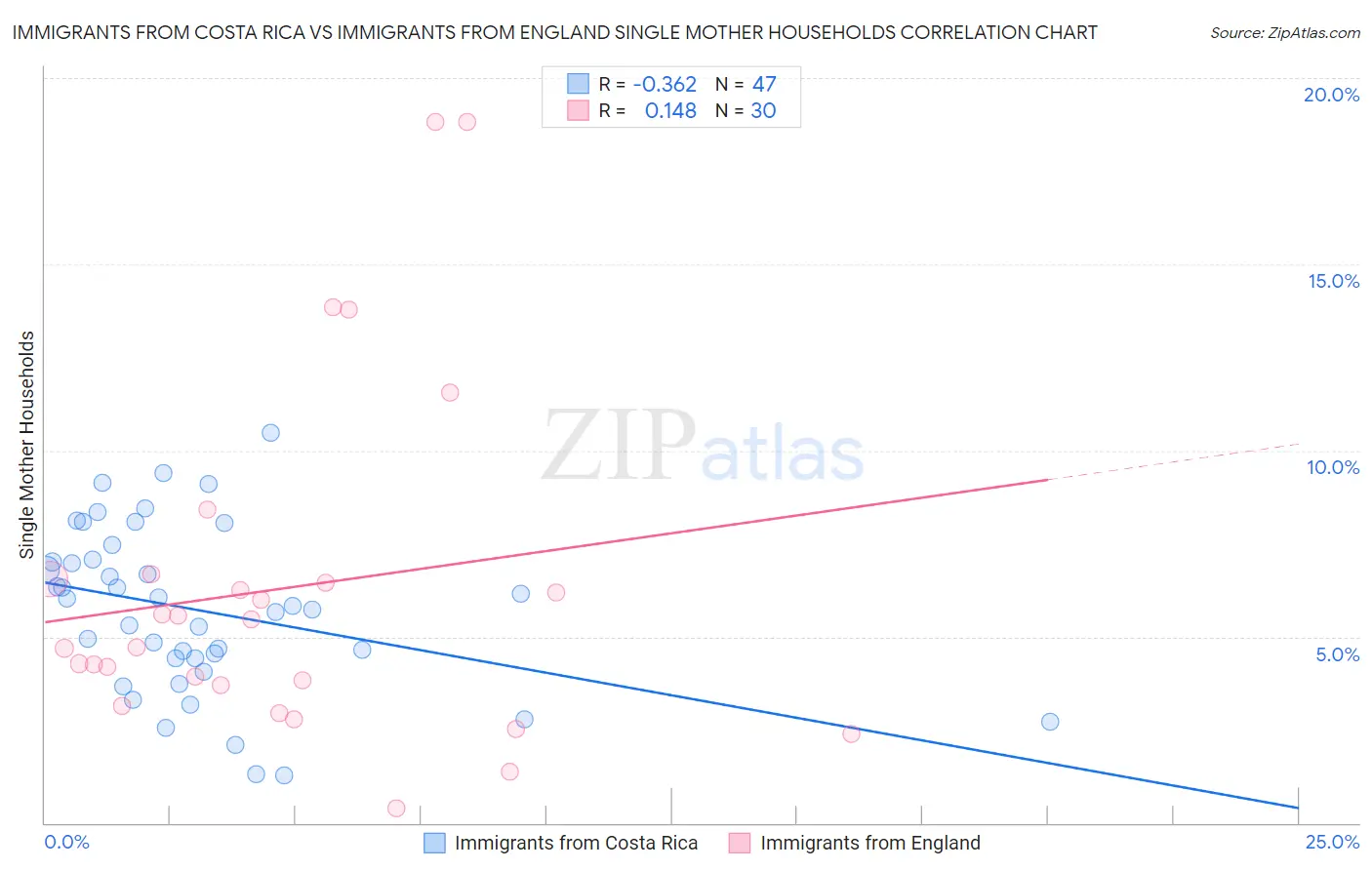Immigrants from Costa Rica vs Immigrants from England Single Mother Households