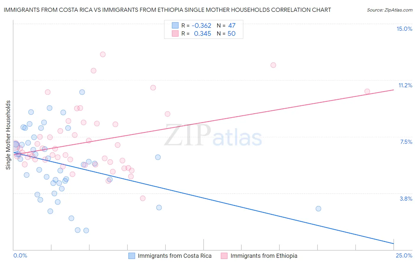 Immigrants from Costa Rica vs Immigrants from Ethiopia Single Mother Households