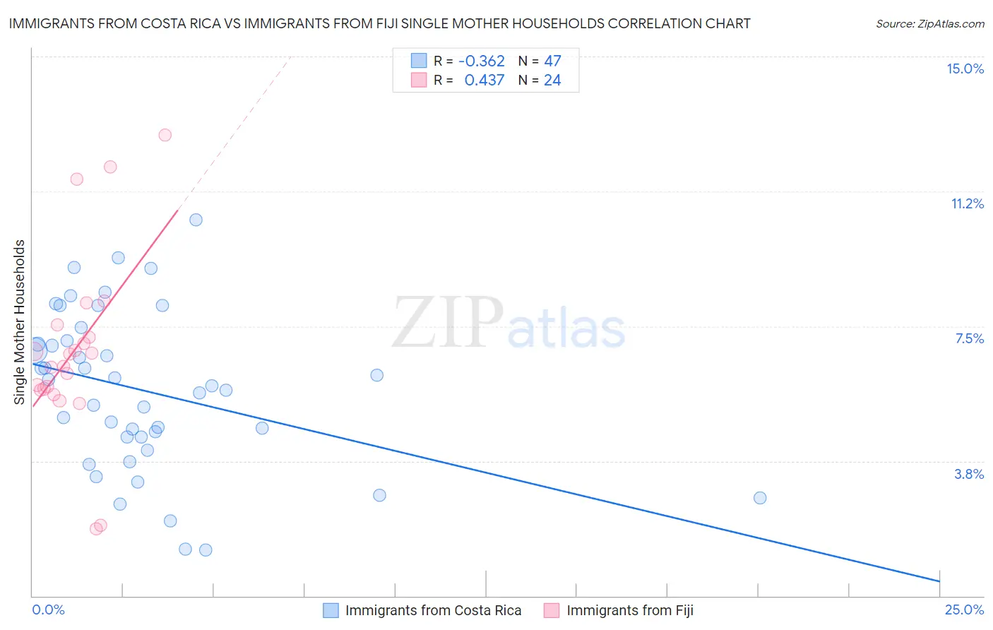 Immigrants from Costa Rica vs Immigrants from Fiji Single Mother Households