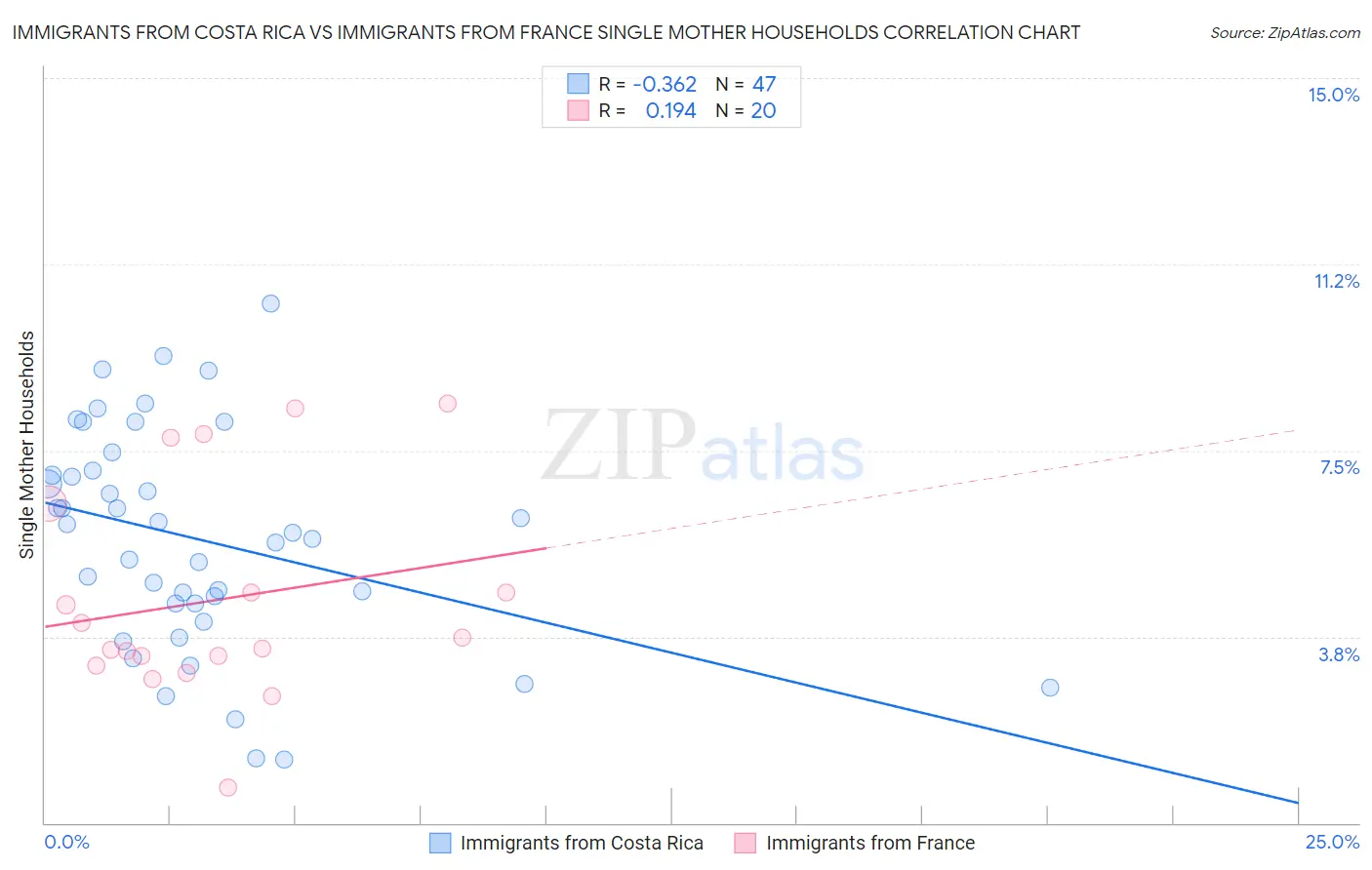 Immigrants from Costa Rica vs Immigrants from France Single Mother Households
