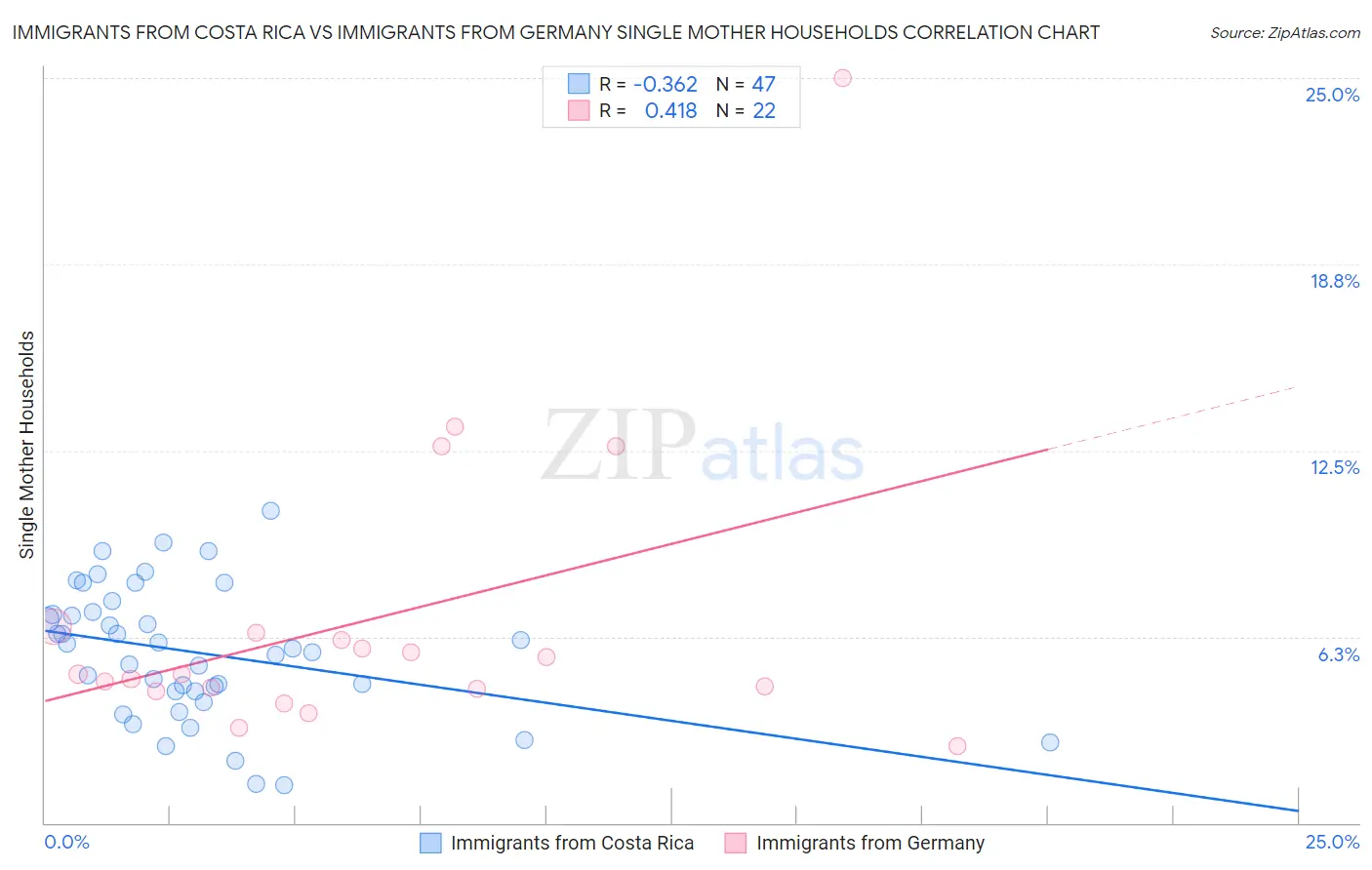 Immigrants from Costa Rica vs Immigrants from Germany Single Mother Households