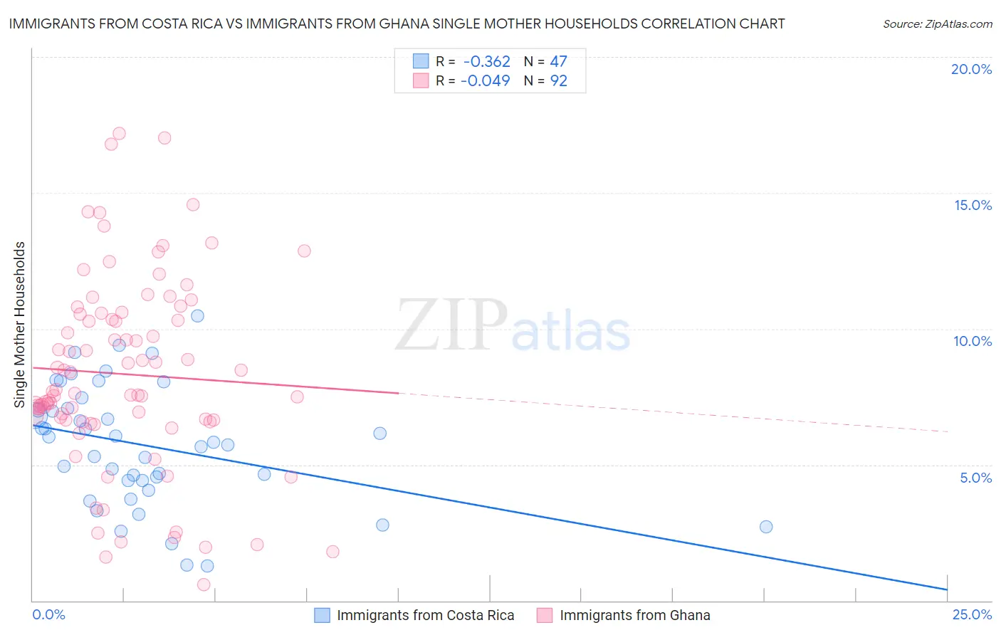 Immigrants from Costa Rica vs Immigrants from Ghana Single Mother Households