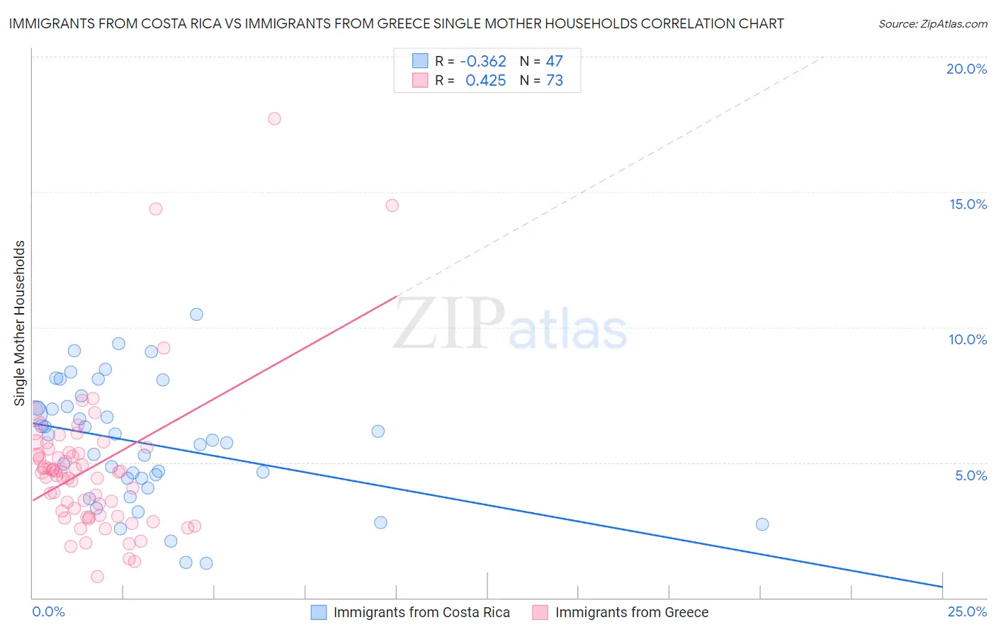 Immigrants from Costa Rica vs Immigrants from Greece Single Mother Households
