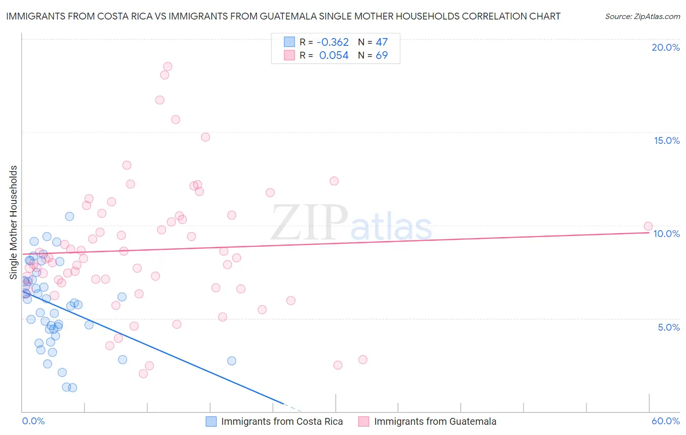 Immigrants from Costa Rica vs Immigrants from Guatemala Single Mother Households
