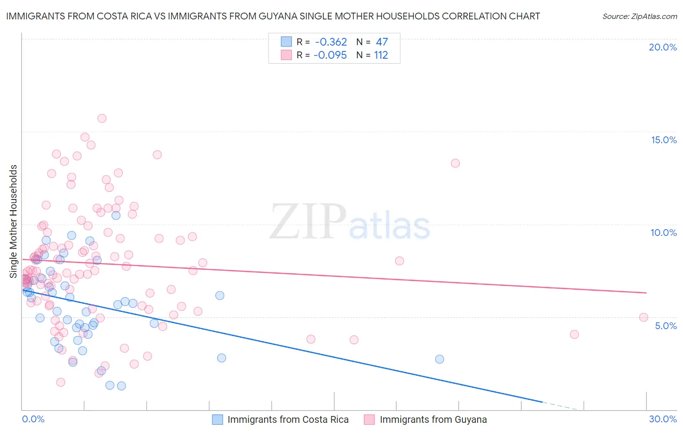 Immigrants from Costa Rica vs Immigrants from Guyana Single Mother Households