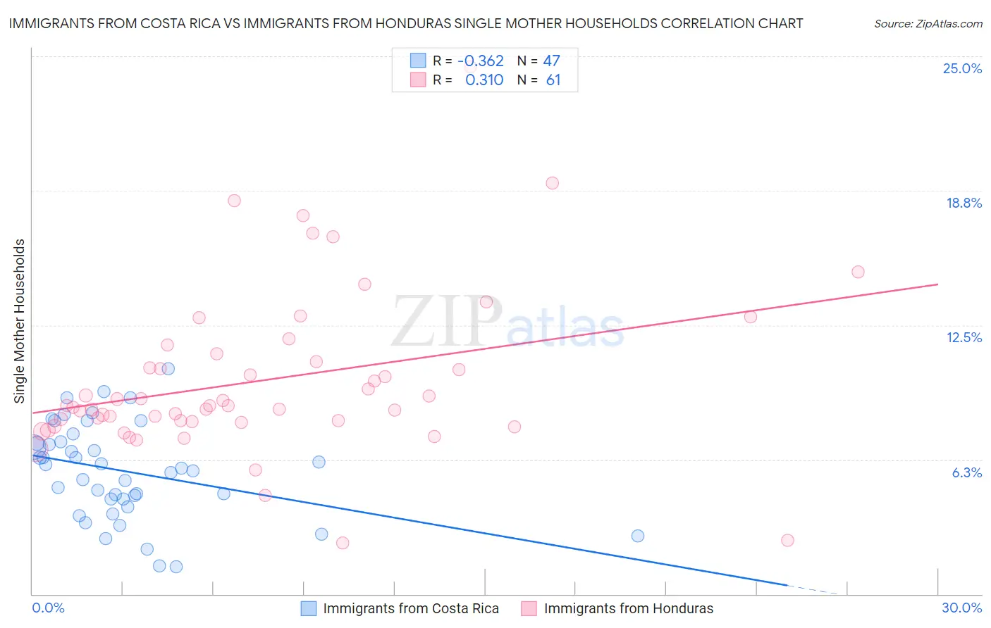 Immigrants from Costa Rica vs Immigrants from Honduras Single Mother Households