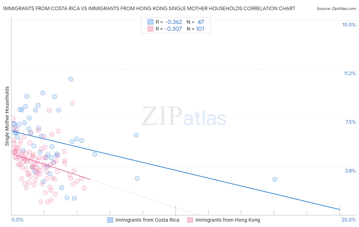 Immigrants from Costa Rica vs Immigrants from Hong Kong Single Mother Households