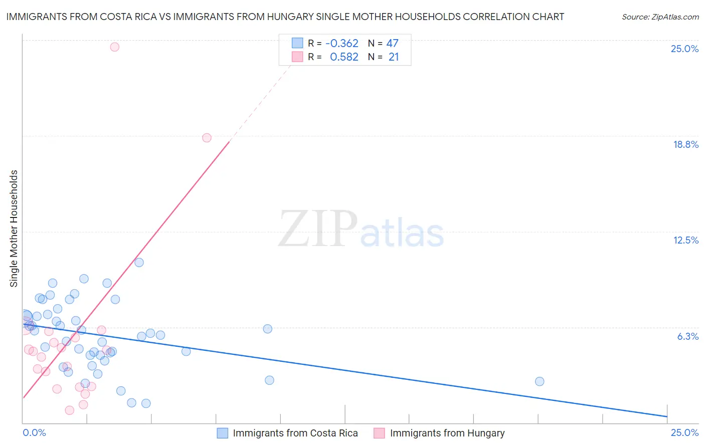 Immigrants from Costa Rica vs Immigrants from Hungary Single Mother Households