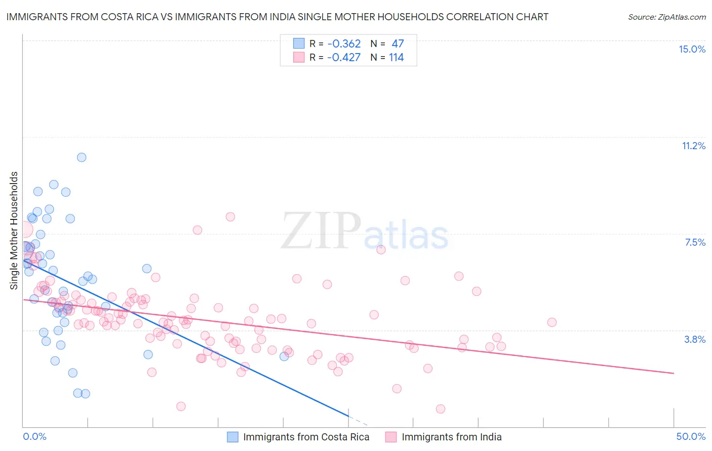 Immigrants from Costa Rica vs Immigrants from India Single Mother Households