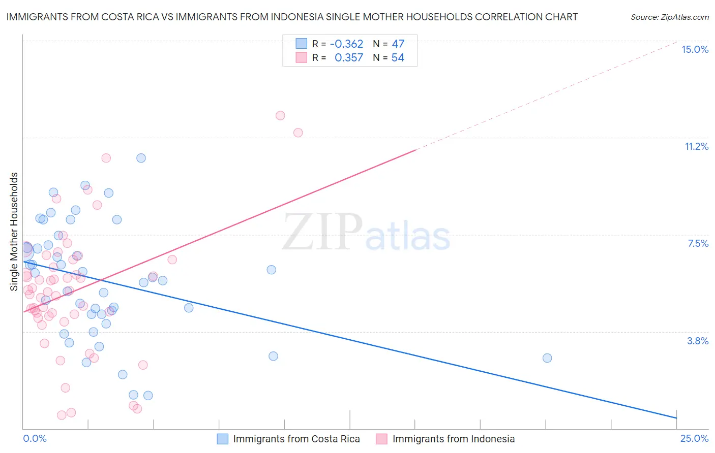 Immigrants from Costa Rica vs Immigrants from Indonesia Single Mother Households