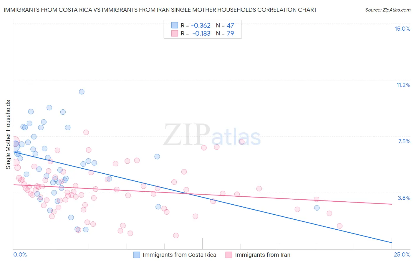 Immigrants from Costa Rica vs Immigrants from Iran Single Mother Households