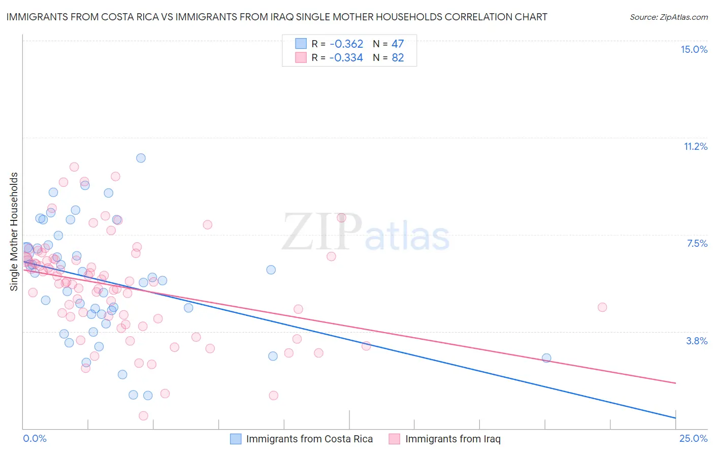 Immigrants from Costa Rica vs Immigrants from Iraq Single Mother Households