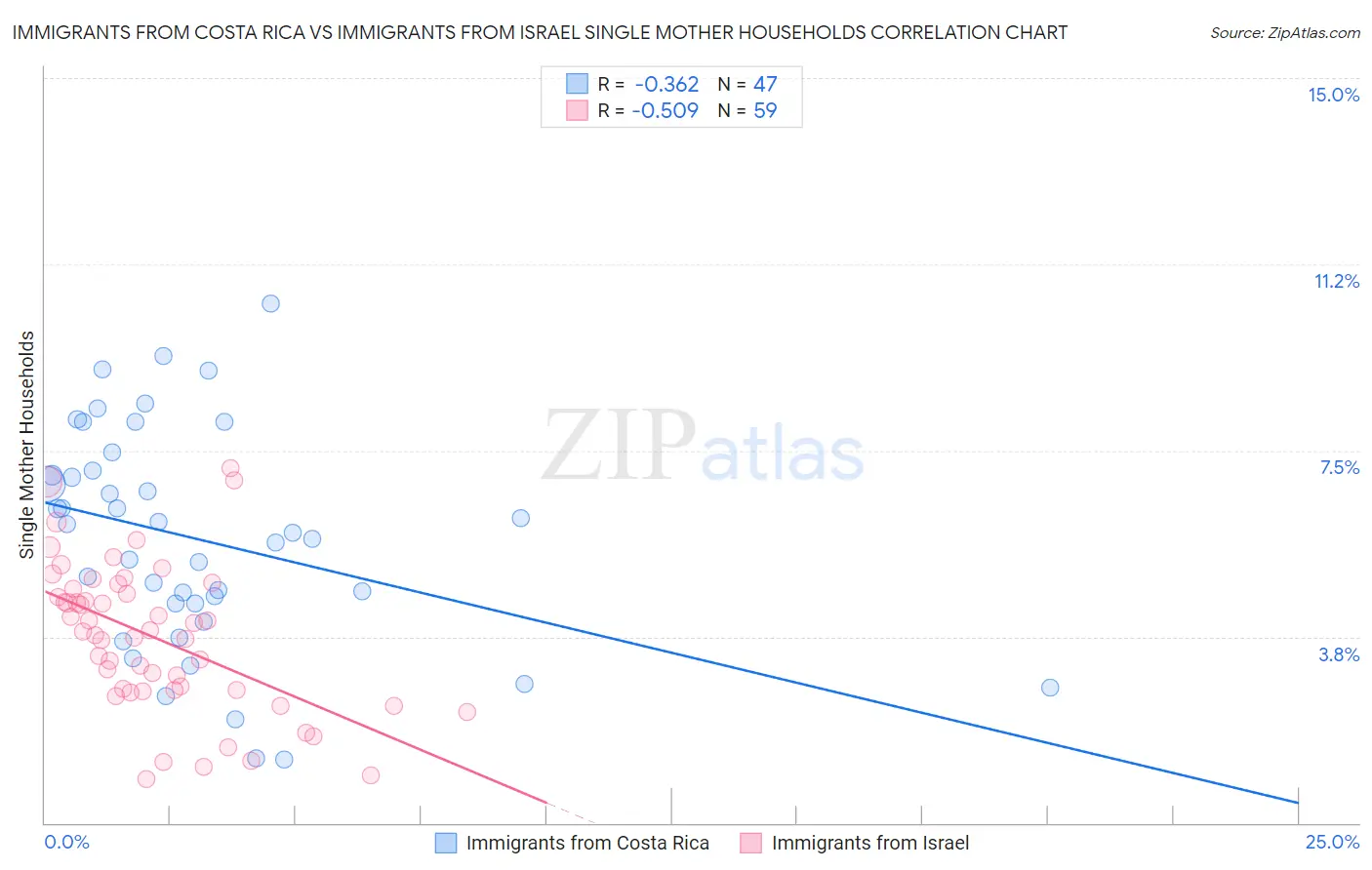 Immigrants from Costa Rica vs Immigrants from Israel Single Mother Households