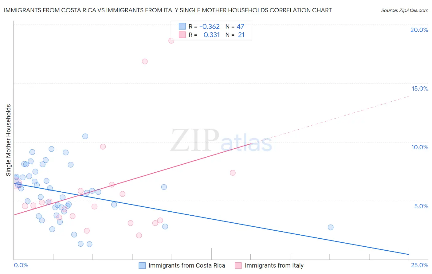 Immigrants from Costa Rica vs Immigrants from Italy Single Mother Households