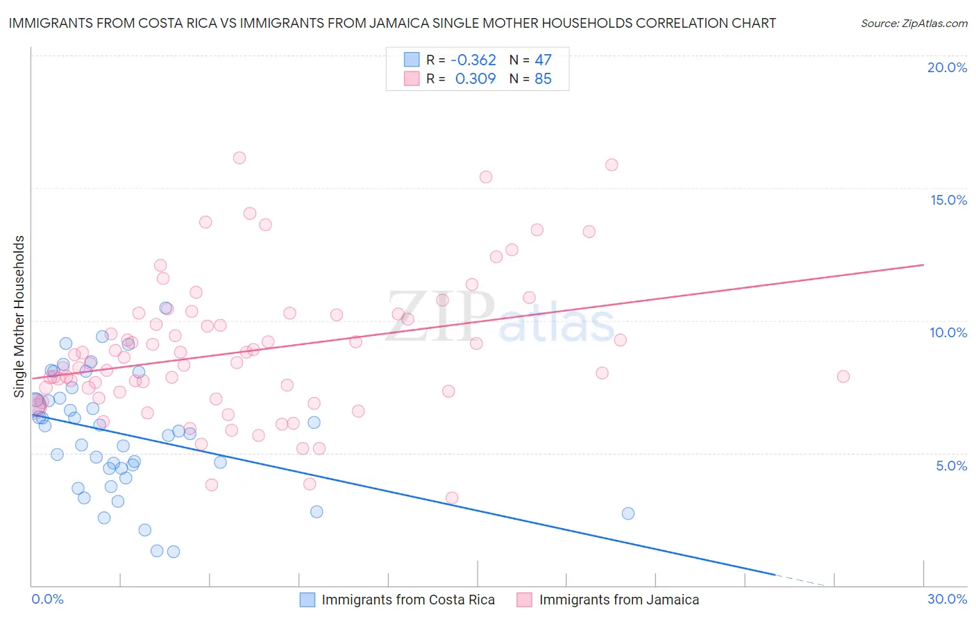 Immigrants from Costa Rica vs Immigrants from Jamaica Single Mother Households