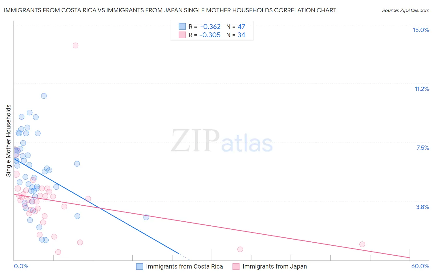 Immigrants from Costa Rica vs Immigrants from Japan Single Mother Households