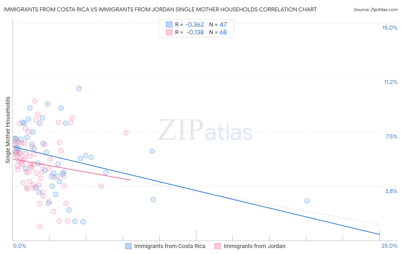 Immigrants from Costa Rica vs Immigrants from Jordan Single Mother Households