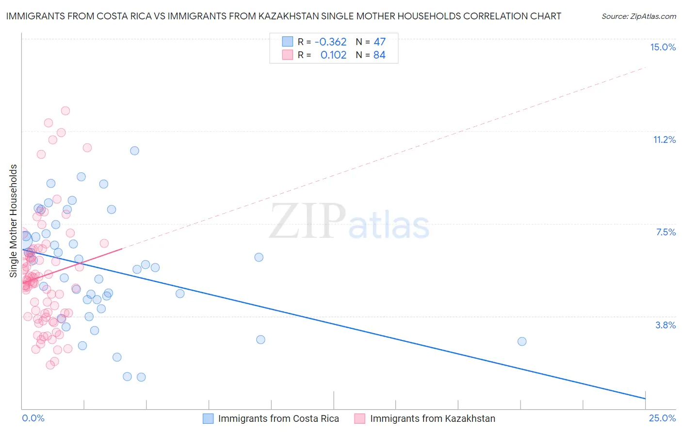 Immigrants from Costa Rica vs Immigrants from Kazakhstan Single Mother Households