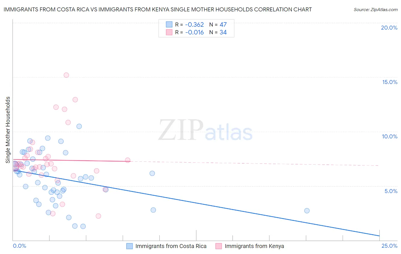 Immigrants from Costa Rica vs Immigrants from Kenya Single Mother Households