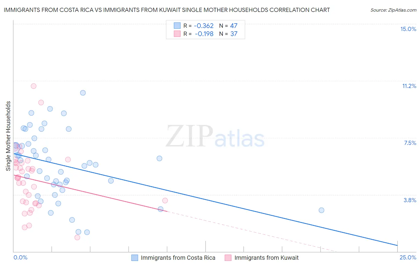Immigrants from Costa Rica vs Immigrants from Kuwait Single Mother Households
