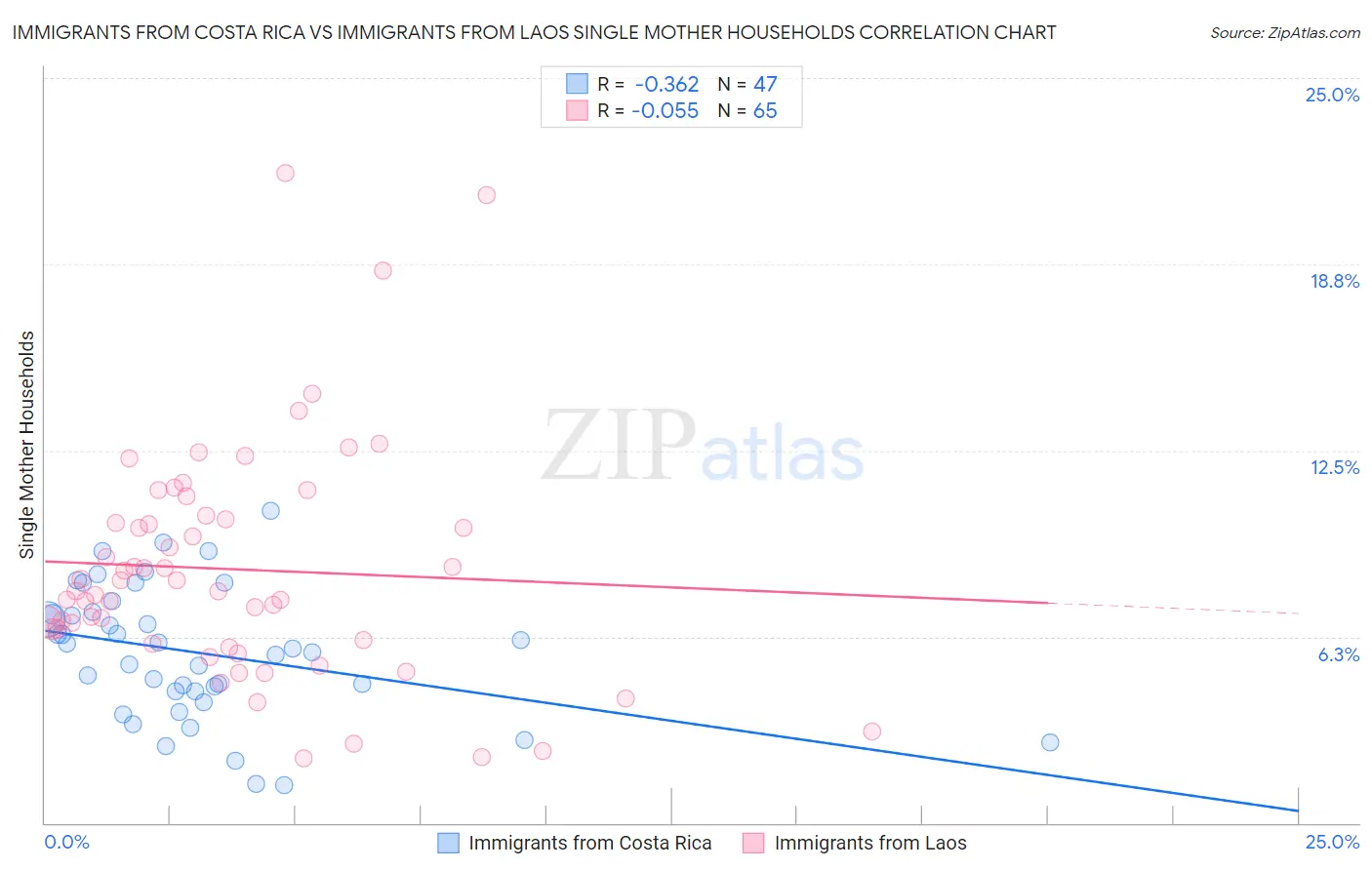 Immigrants from Costa Rica vs Immigrants from Laos Single Mother Households