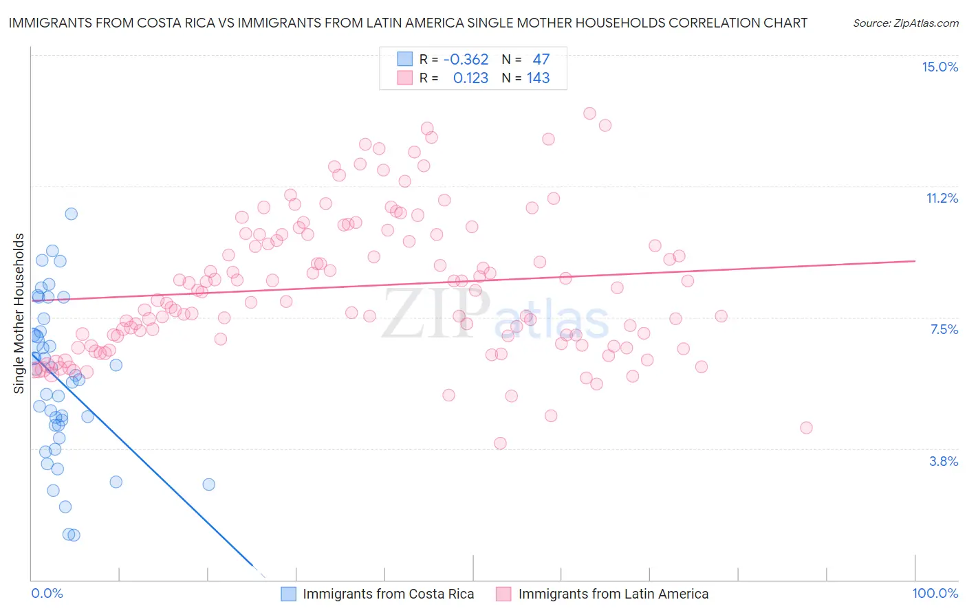 Immigrants from Costa Rica vs Immigrants from Latin America Single Mother Households