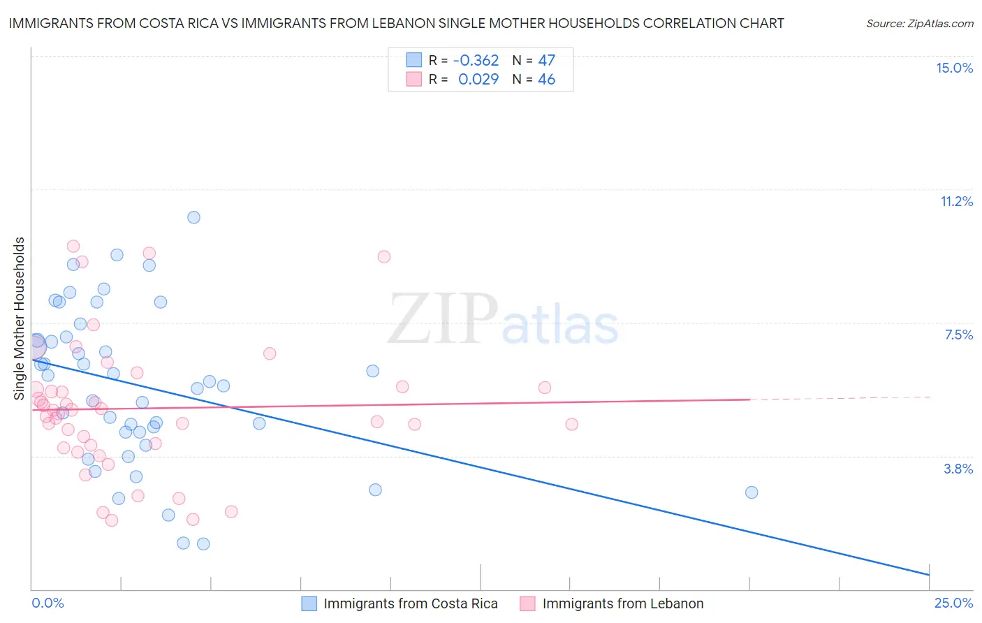 Immigrants from Costa Rica vs Immigrants from Lebanon Single Mother Households