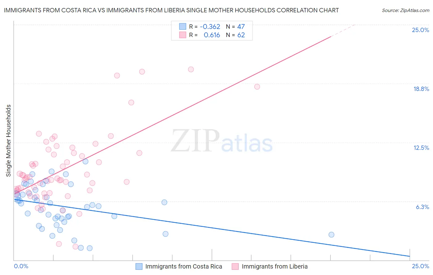 Immigrants from Costa Rica vs Immigrants from Liberia Single Mother Households