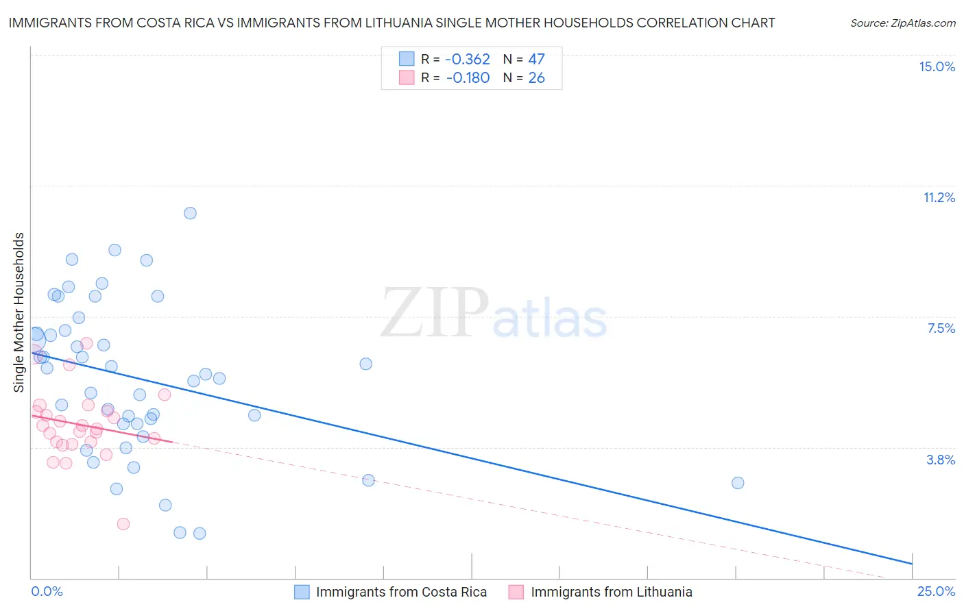 Immigrants from Costa Rica vs Immigrants from Lithuania Single Mother Households