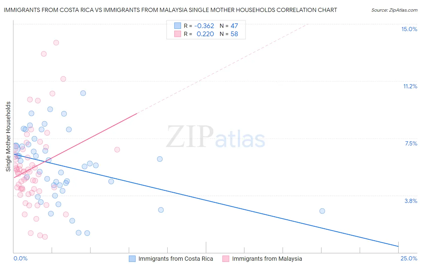 Immigrants from Costa Rica vs Immigrants from Malaysia Single Mother Households