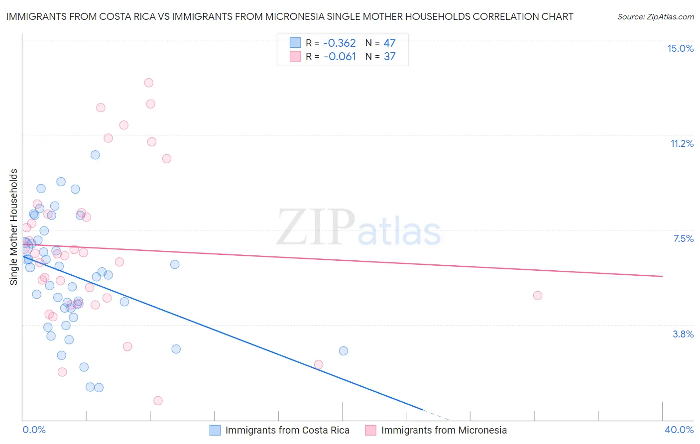 Immigrants from Costa Rica vs Immigrants from Micronesia Single Mother Households