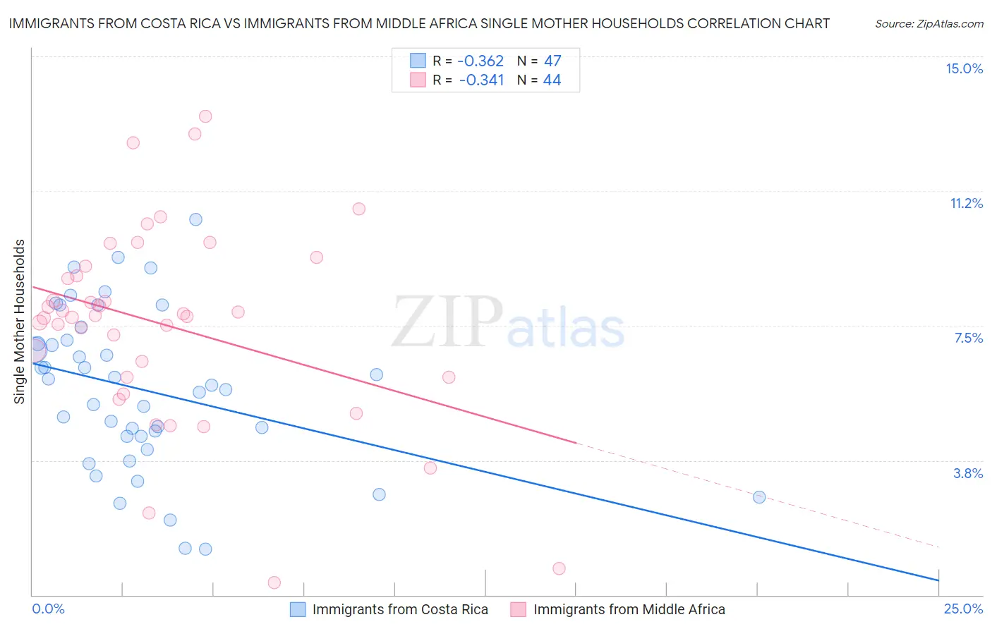 Immigrants from Costa Rica vs Immigrants from Middle Africa Single Mother Households