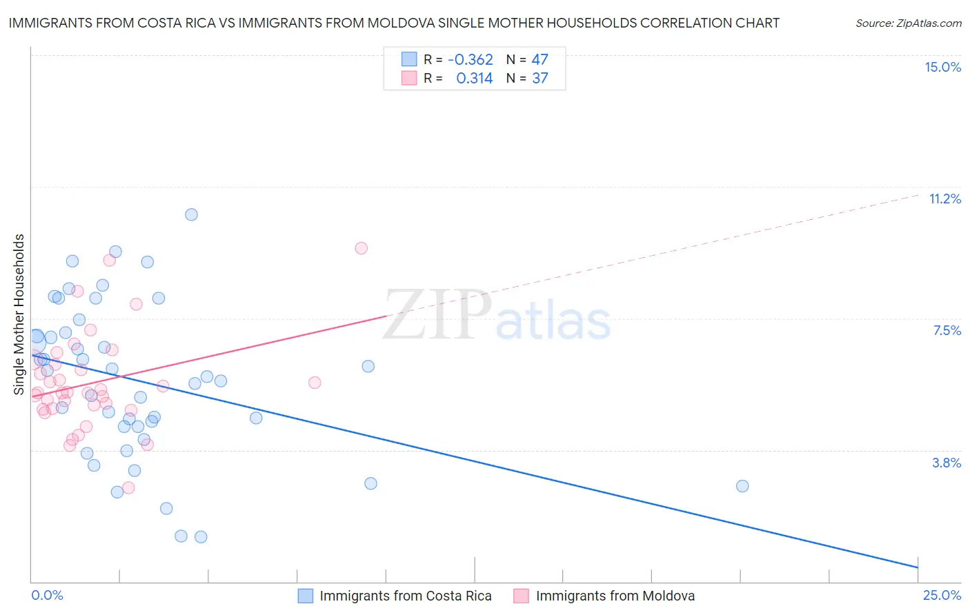 Immigrants from Costa Rica vs Immigrants from Moldova Single Mother Households