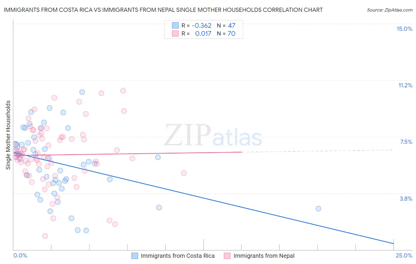 Immigrants from Costa Rica vs Immigrants from Nepal Single Mother Households