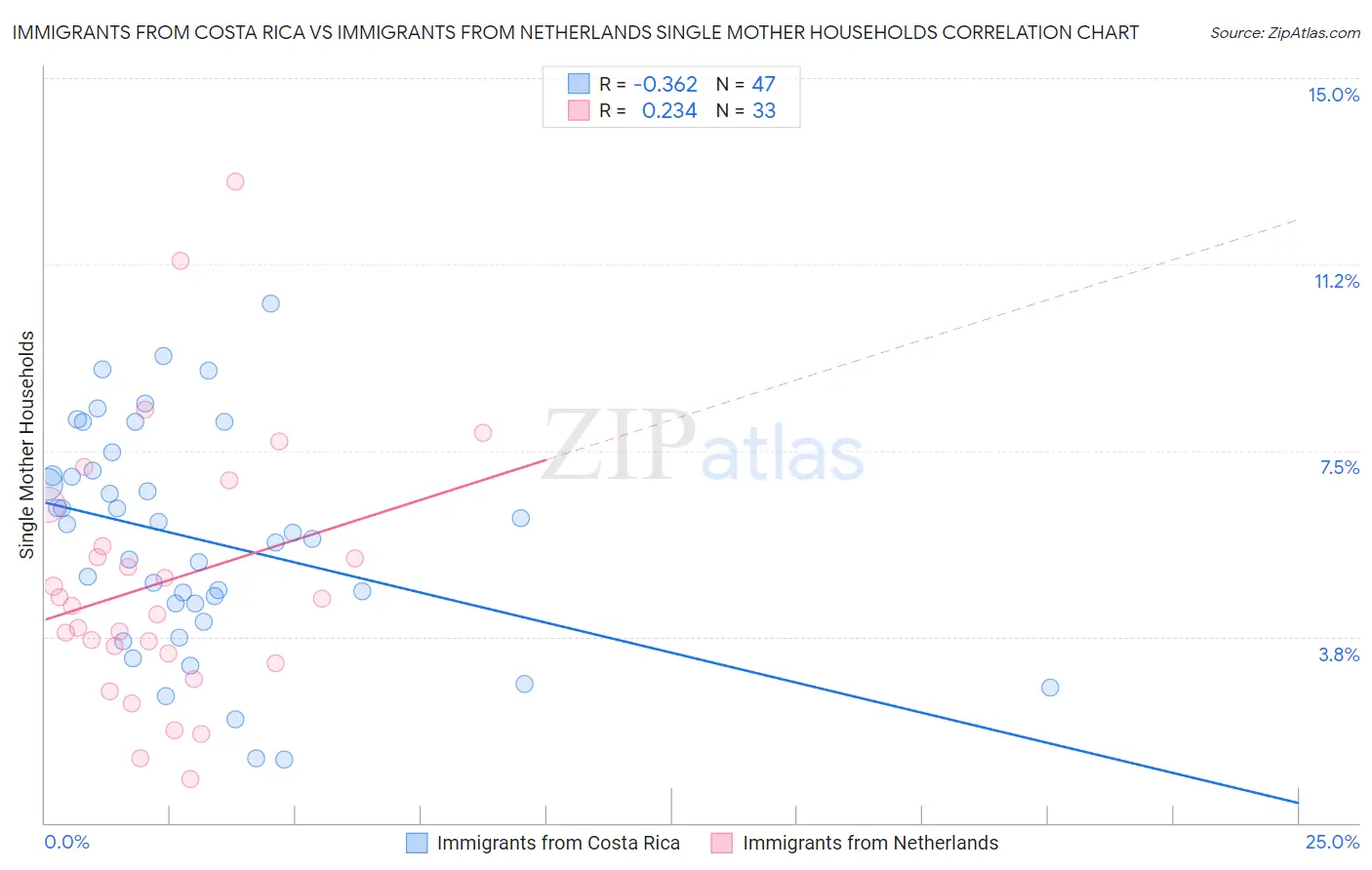 Immigrants from Costa Rica vs Immigrants from Netherlands Single Mother Households
