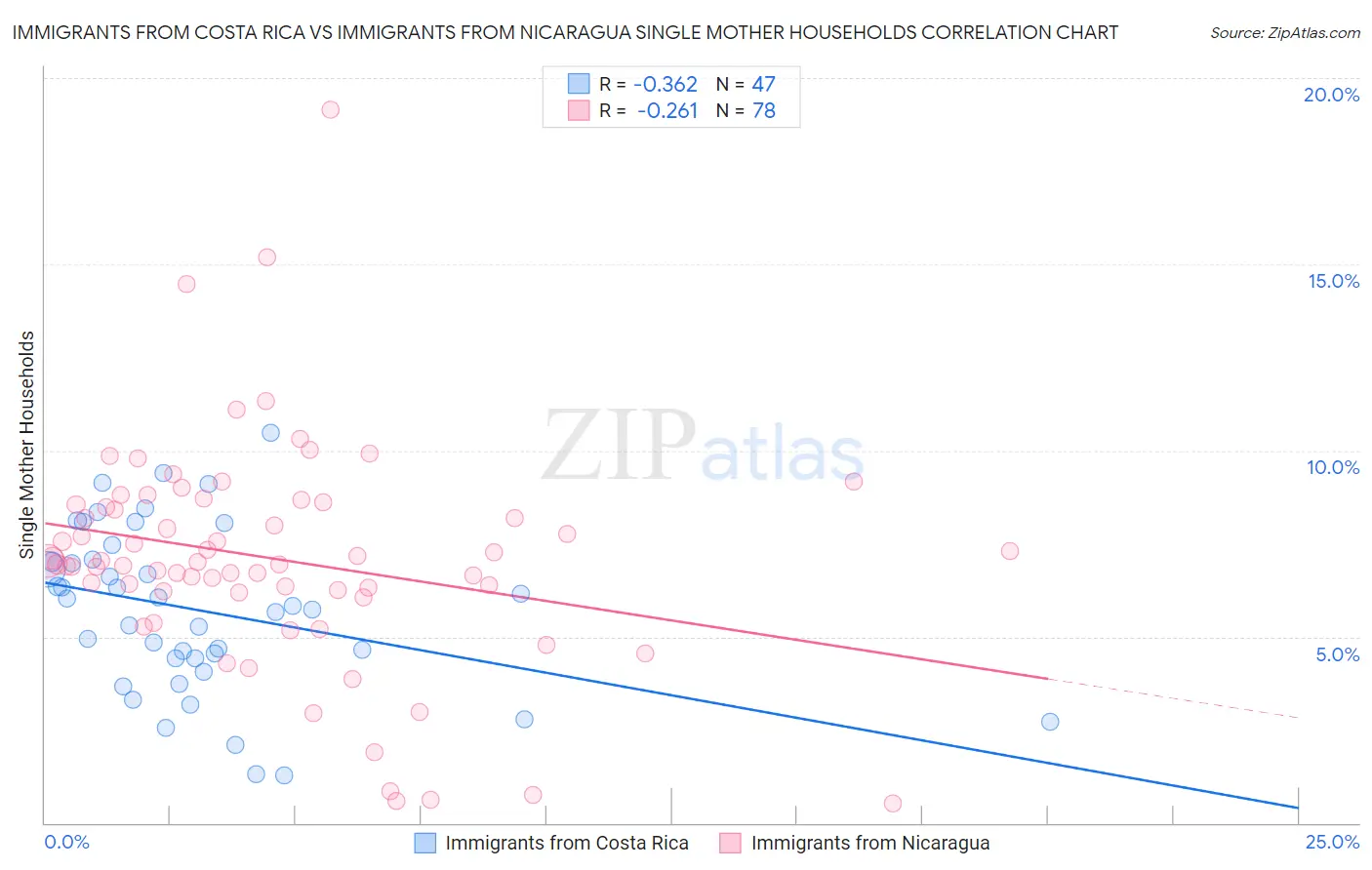 Immigrants from Costa Rica vs Immigrants from Nicaragua Single Mother Households