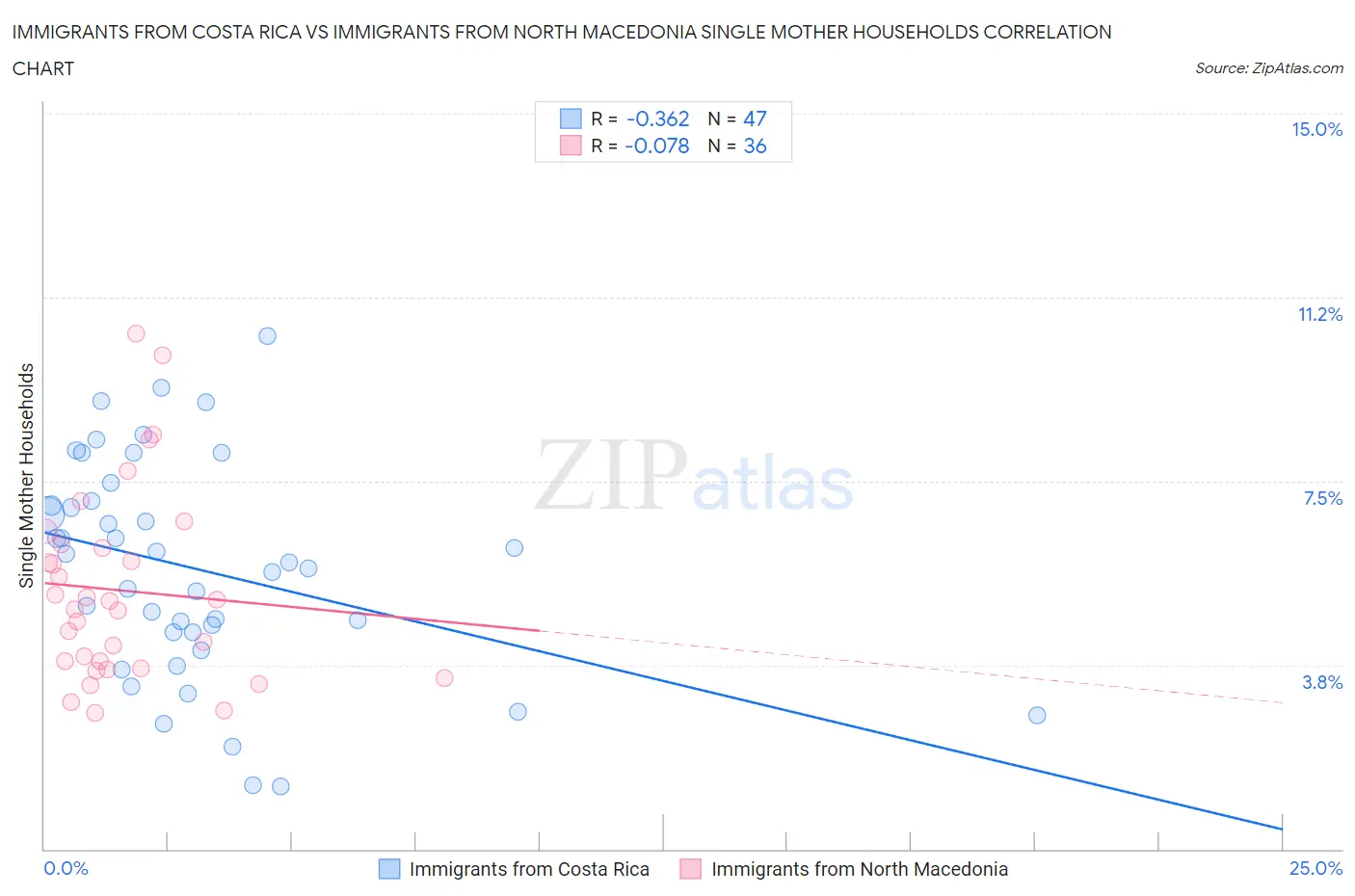Immigrants from Costa Rica vs Immigrants from North Macedonia Single Mother Households