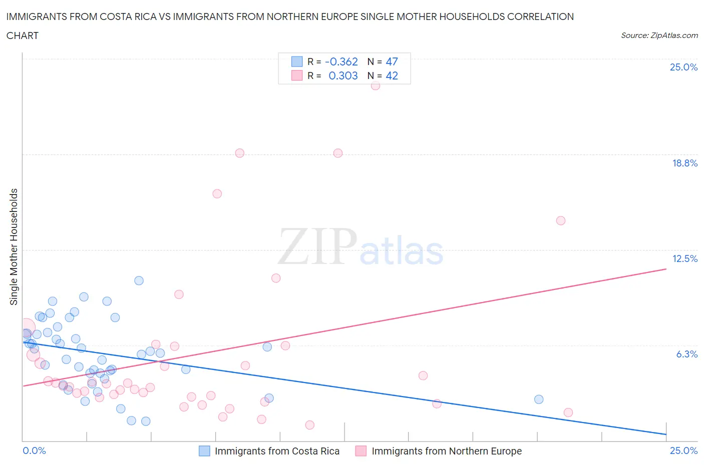 Immigrants from Costa Rica vs Immigrants from Northern Europe Single Mother Households