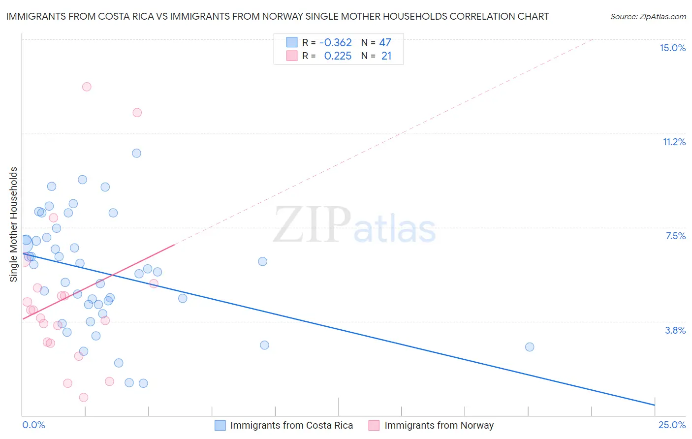 Immigrants from Costa Rica vs Immigrants from Norway Single Mother Households