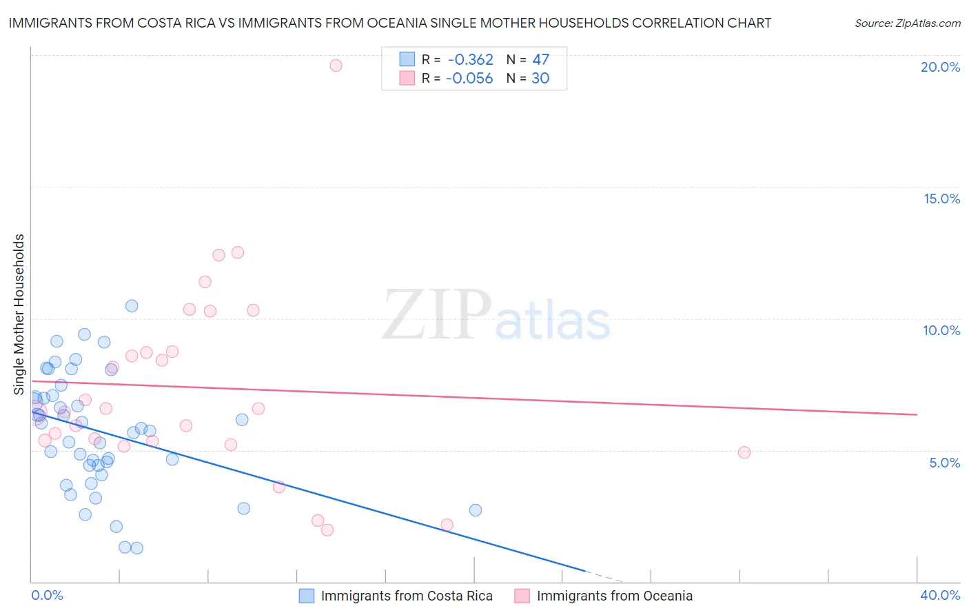Immigrants from Costa Rica vs Immigrants from Oceania Single Mother Households
