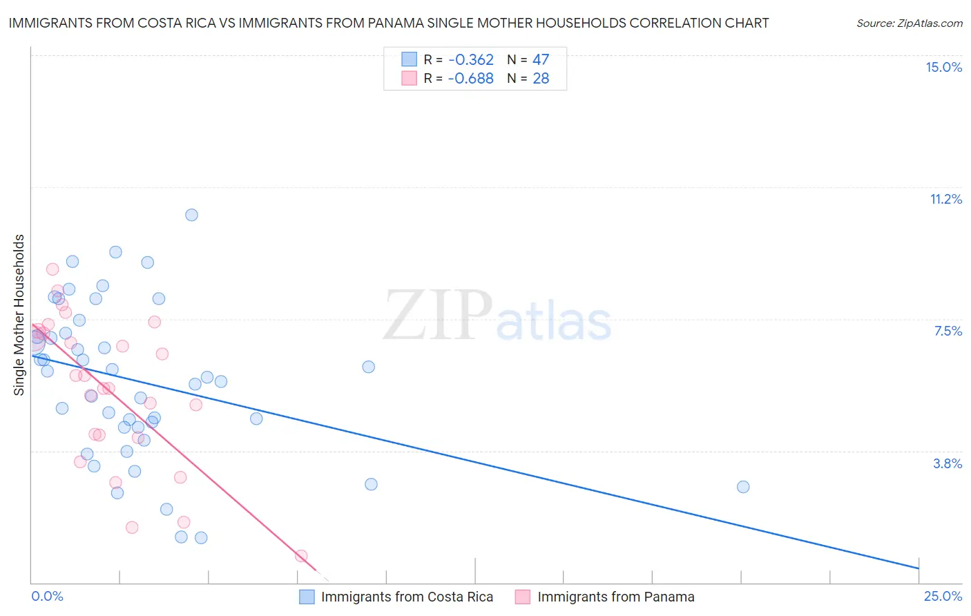 Immigrants from Costa Rica vs Immigrants from Panama Single Mother Households