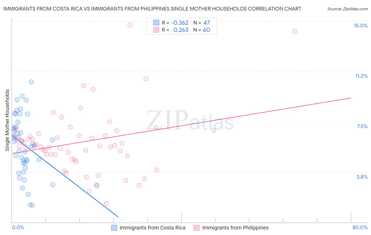 Immigrants from Costa Rica vs Immigrants from Philippines Single Mother Households