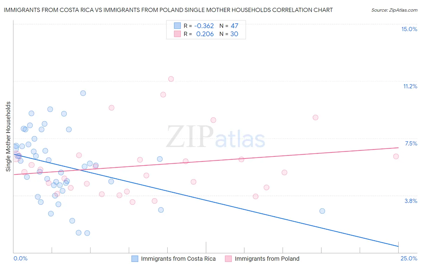 Immigrants from Costa Rica vs Immigrants from Poland Single Mother Households