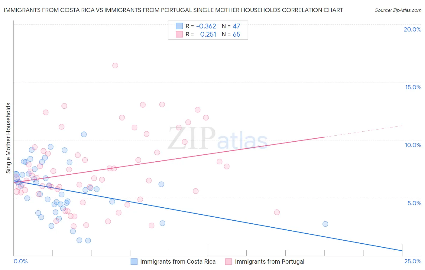 Immigrants from Costa Rica vs Immigrants from Portugal Single Mother Households
