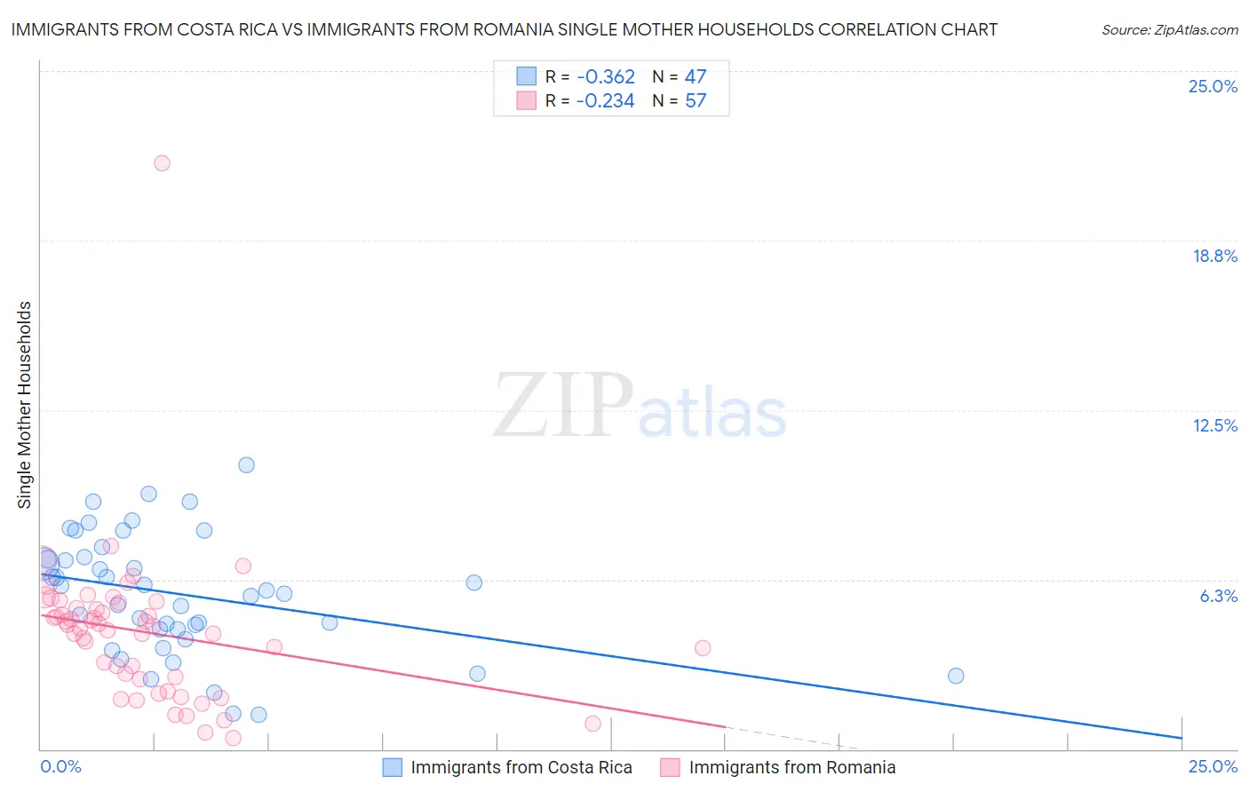 Immigrants from Costa Rica vs Immigrants from Romania Single Mother Households