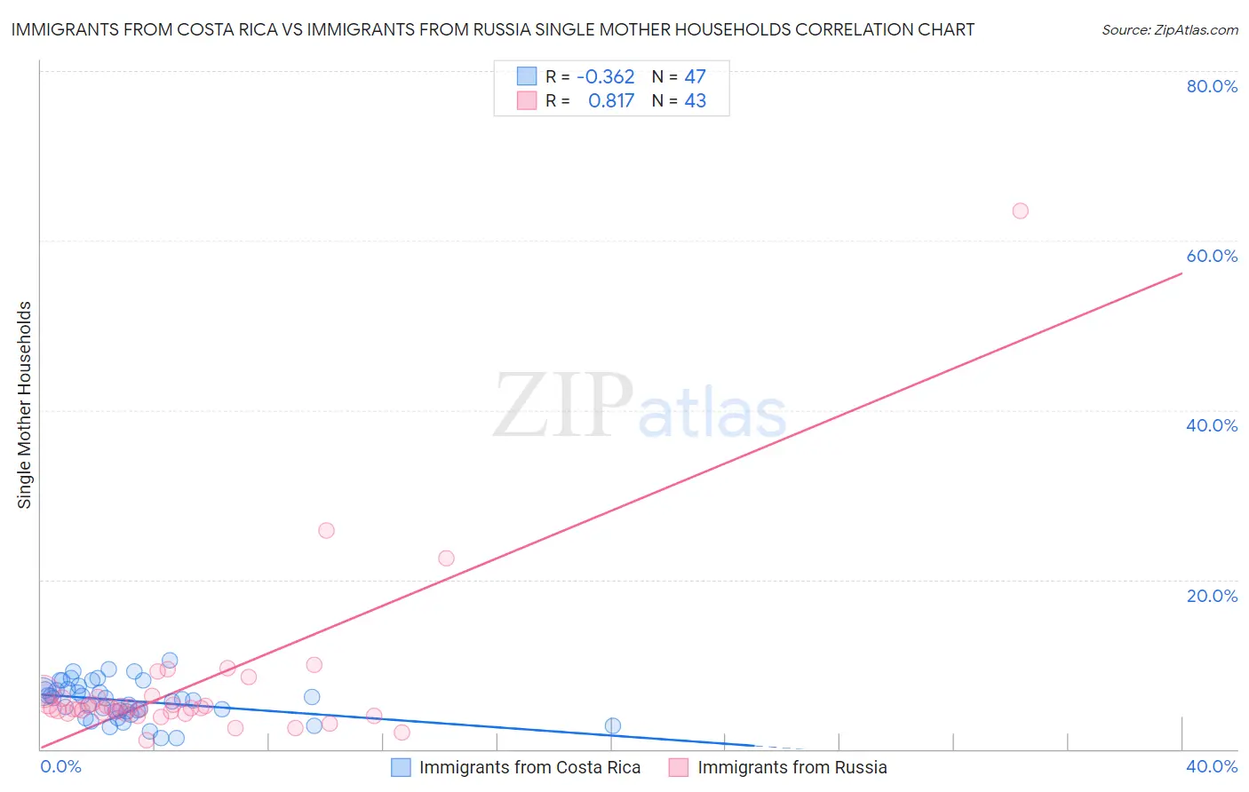 Immigrants from Costa Rica vs Immigrants from Russia Single Mother Households