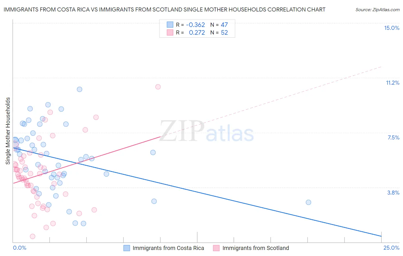 Immigrants from Costa Rica vs Immigrants from Scotland Single Mother Households